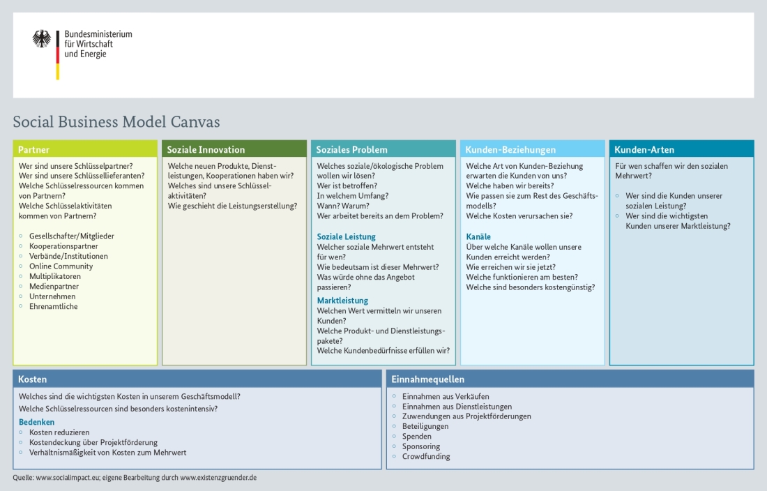 Social Business Model Canvas