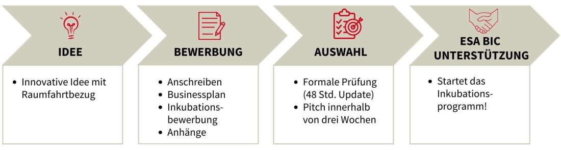 Die 4 Steps im Bewerbungsprozess für ESA BIC Northern Germany.