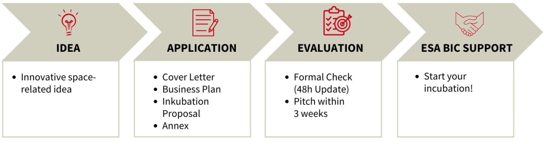 The 4 steps of the application process for ESA BIC Northern Germany.