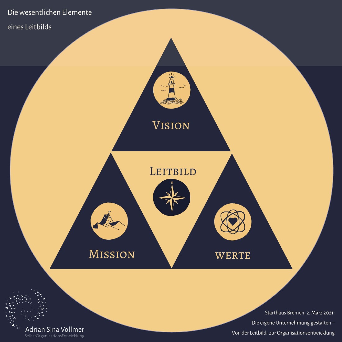 Die wesentlichen Elemente eines Leitbilds sind: Vision, Mission und Werte.