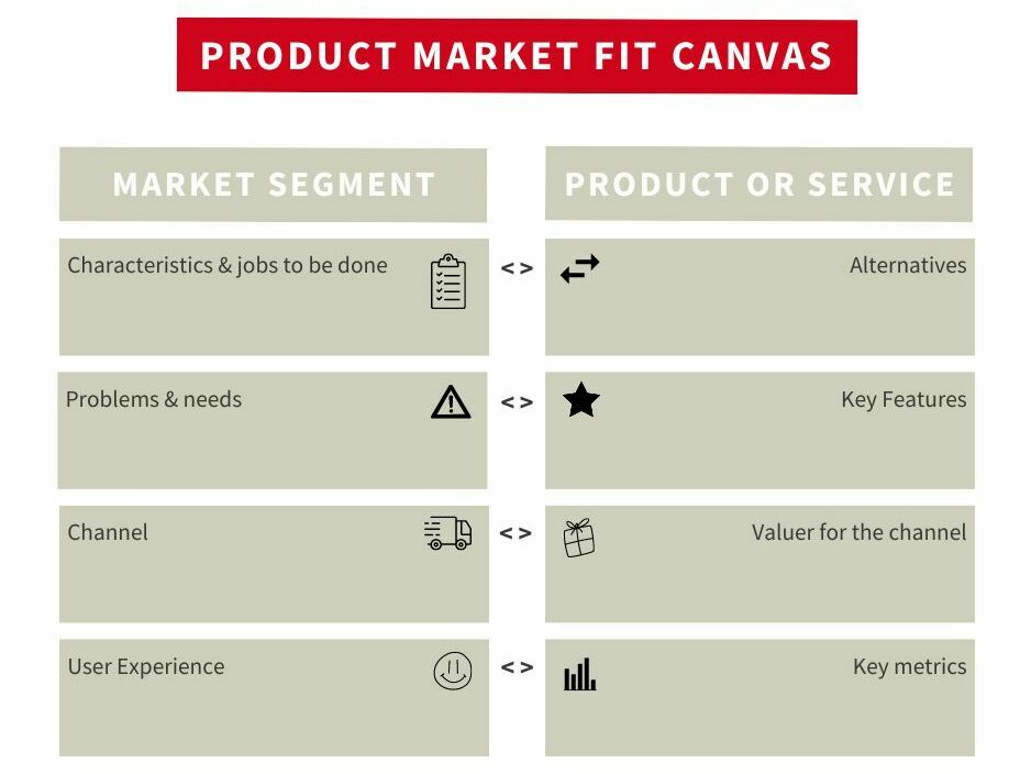Product Market Fit Canvas