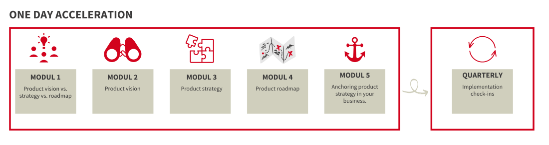 Der Ablauf des Product Strategy Programms.