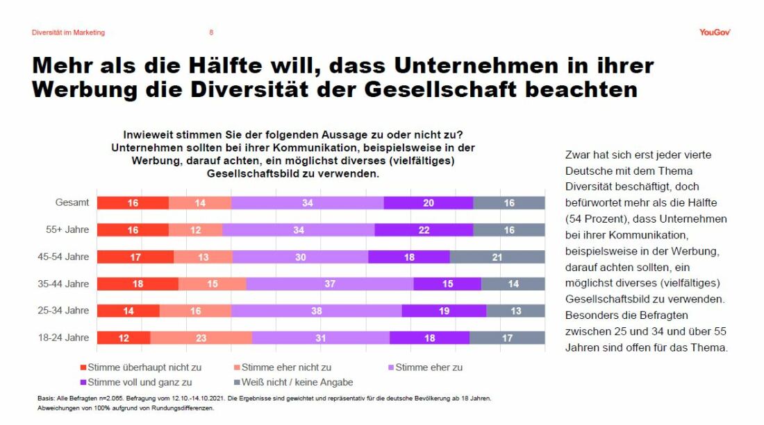 Ergebnisse einer Umfrage von YouGov