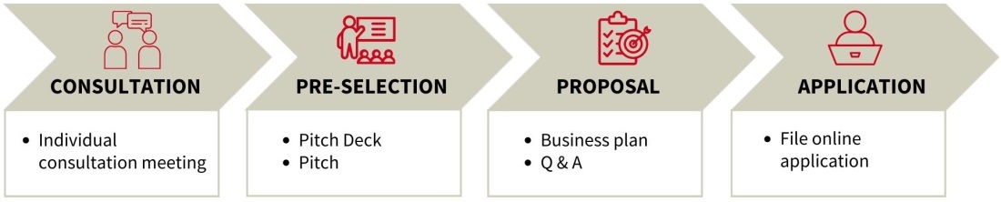 Application process as a graph