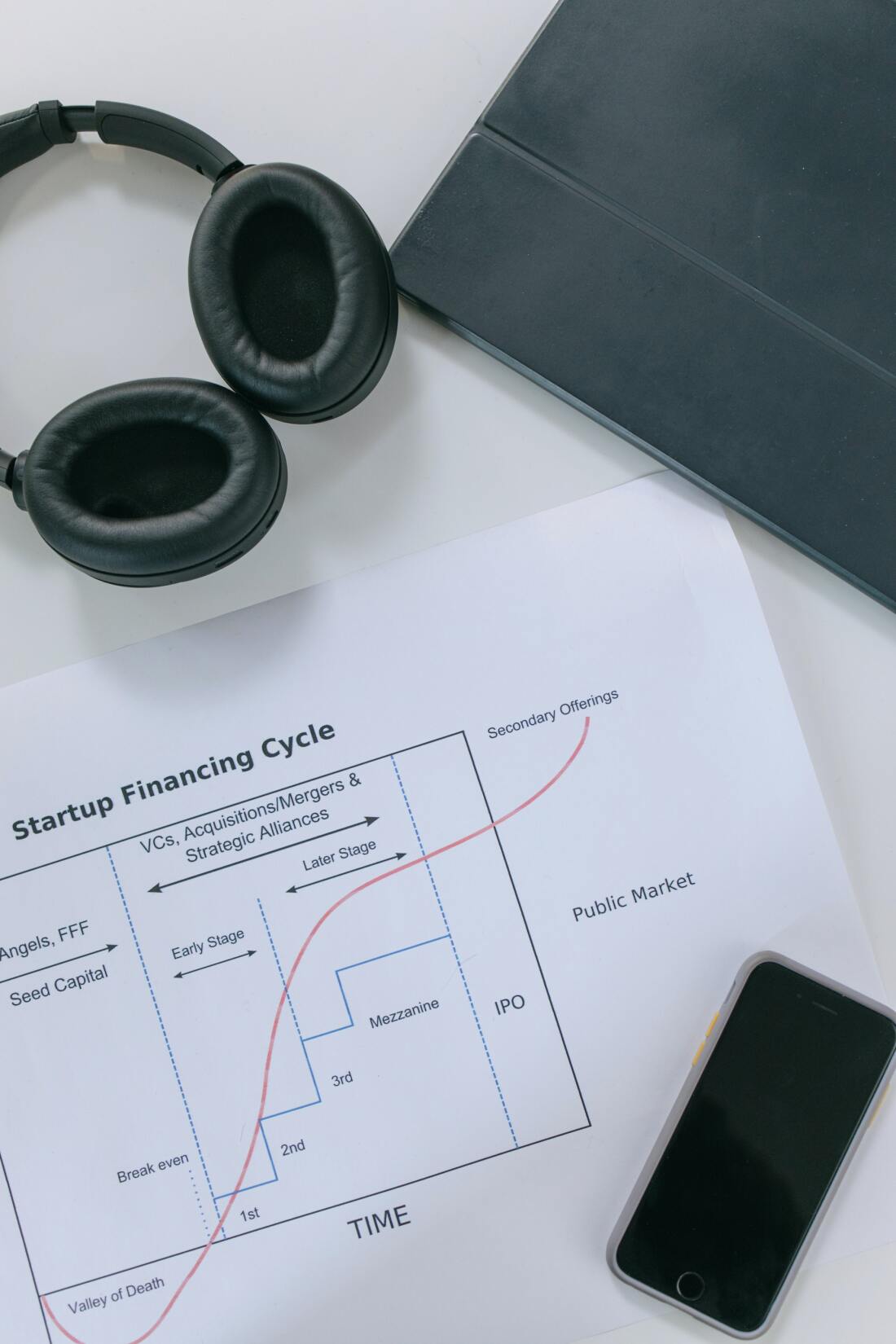 Ein Blatt zeigt das Startup Financing Cycle