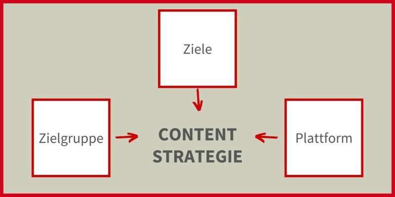 CMC - Social Media Content Strategie