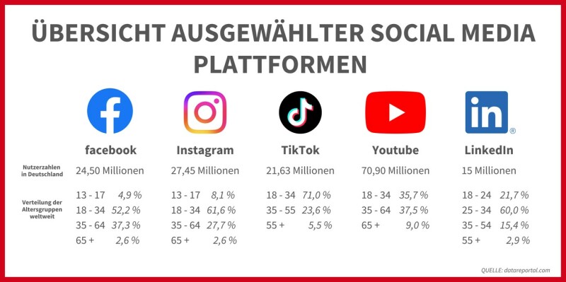 CMC - Social Media Übersicht